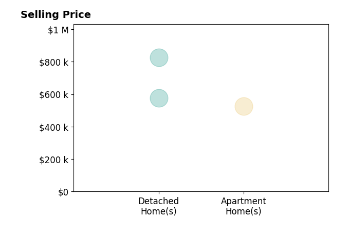 Histogram of home sales price ranges for Kathie Gomes