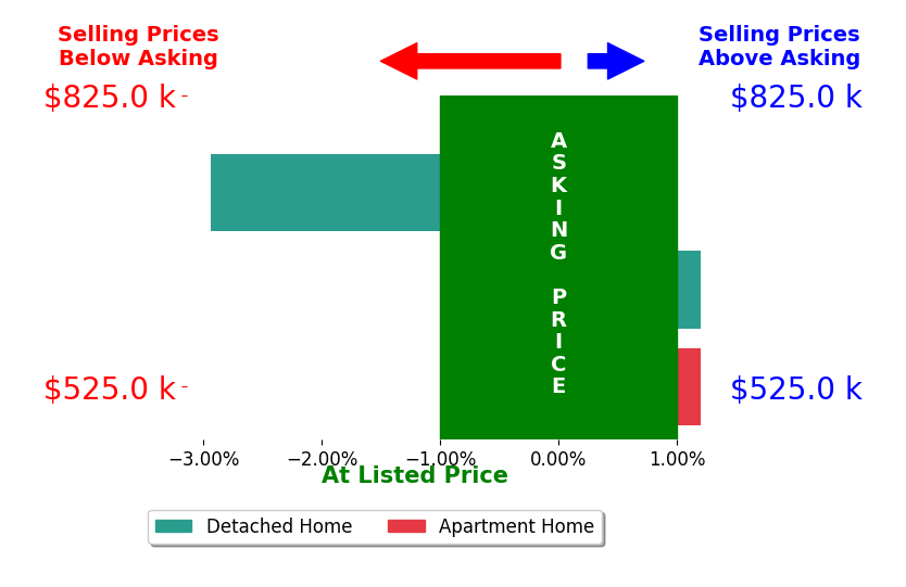 Bar chart comparing asking price vs selling price for Kathie Gomes