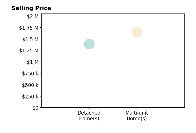 Histogram of home sales price ranges for Lori Hill