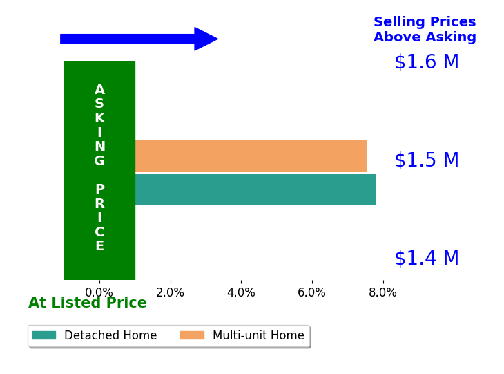 Bar chart comparing asking price vs selling price for Lori Hill