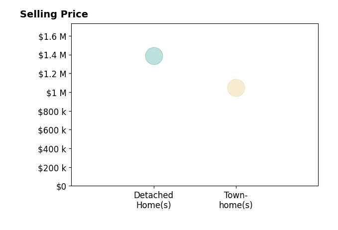 Histogram of home sales price ranges for Liz Foster