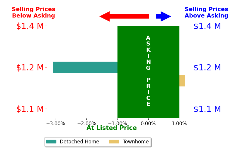 Bar chart comparing asking price vs selling price for Liz Foster