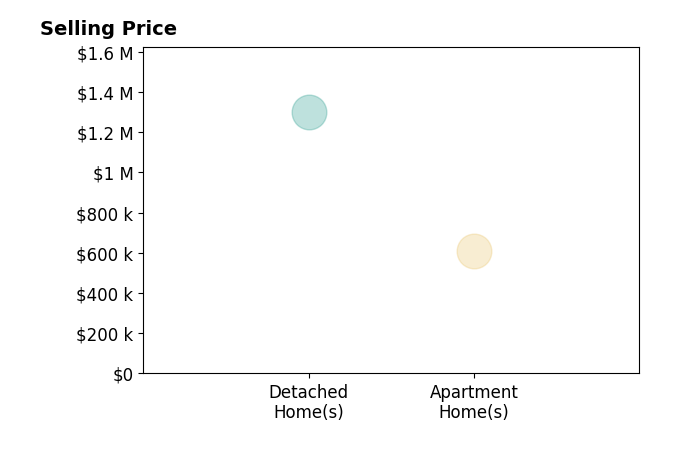 Histogram of home sales price ranges for Shawna Spaulding