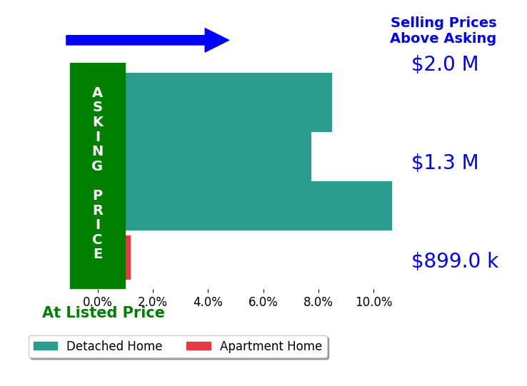 Bar chart comparing asking price vs selling price for Jesse Collins