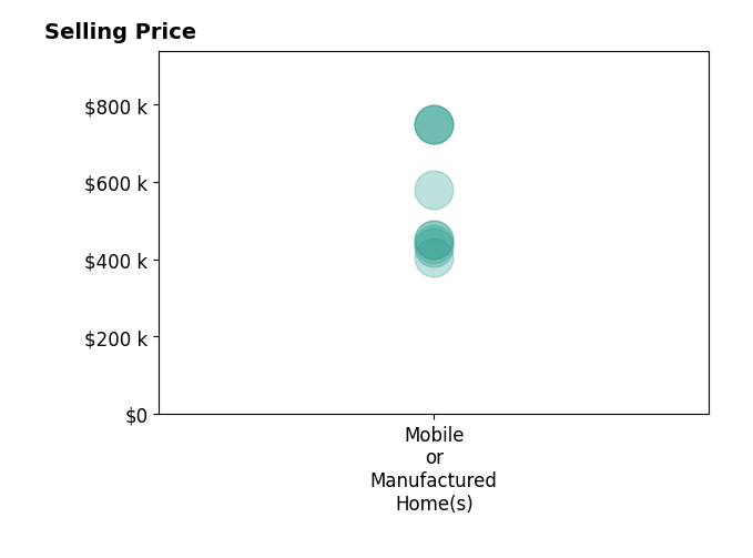 Histogram of home sales price ranges for Jason Potts