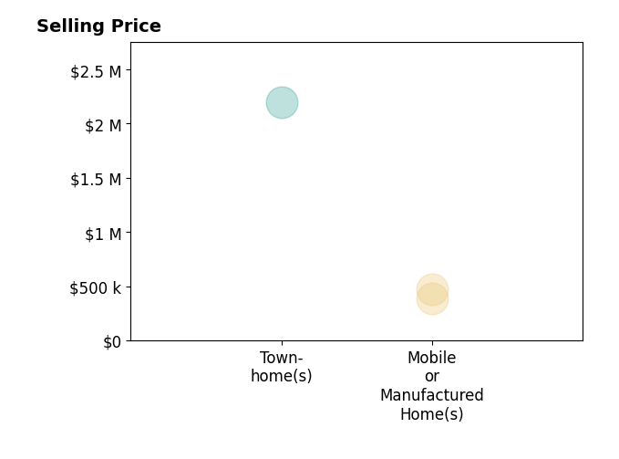 Histogram of home sales price ranges for Shelley Patton