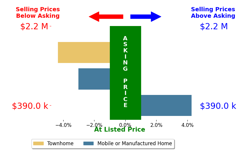 Bar chart comparing asking price vs selling price for Shelley Patton