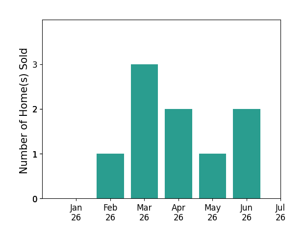 Bar chart of total home sales by Aimee ThayerGarcia over the past 12 months