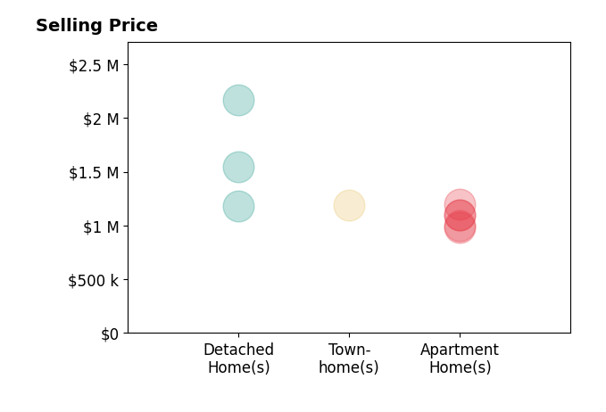Histogram of home sales price ranges for Aimee ThayerGarcia