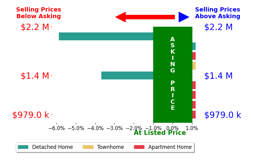 Bar chart comparing asking price vs selling price for Aimee ThayerGarcia