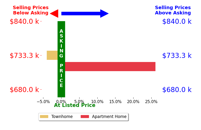 Bar chart comparing asking price vs selling price for Kirsty Hepburn
