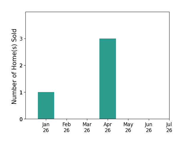 Bar chart of total home sales by Gregory Watkins over the past 12 months