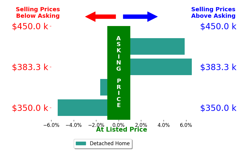 Bar chart comparing asking price vs selling price for Gregory Watkins