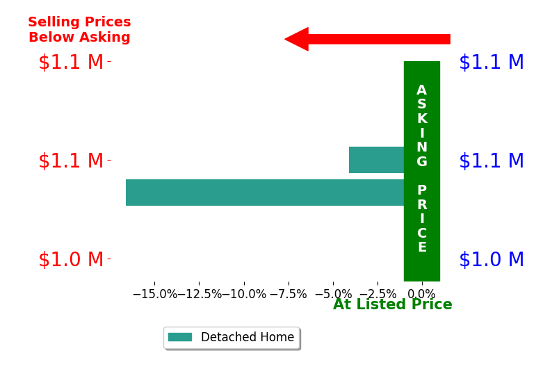 Bar chart comparing asking price vs selling price for Mike Brewer