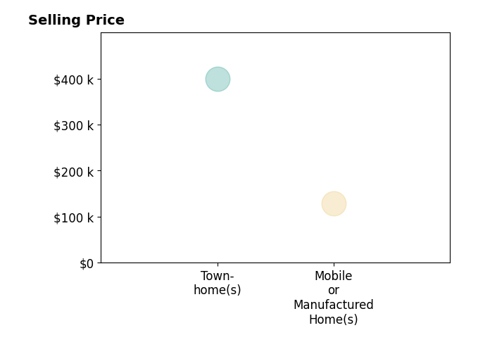 Histogram of home sales price ranges for Jeff Smart