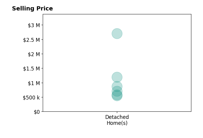 Histogram of home sales price ranges for Joseph Gonzales