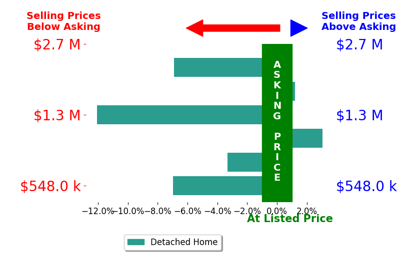 Bar chart comparing asking price vs selling price for Joseph Gonzales