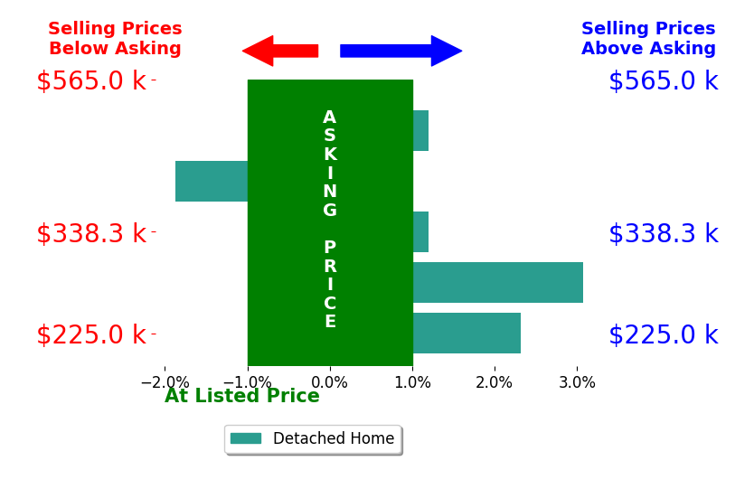 Bar chart comparing asking price vs selling price for Elizabeth Glyzewski