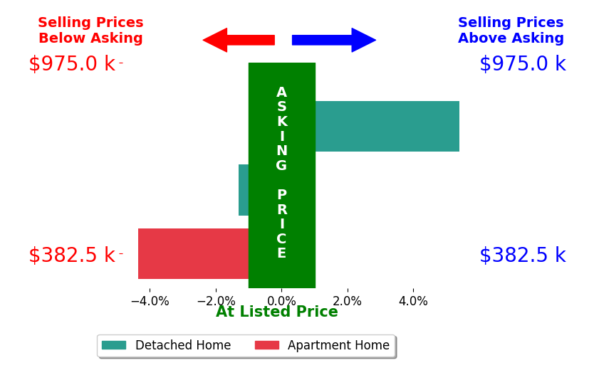 Bar chart comparing asking price vs selling price for Colette Thiel