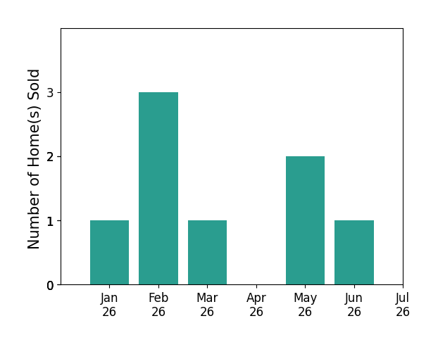 Bar chart of total home sales by Marc Palos over the past 12 months