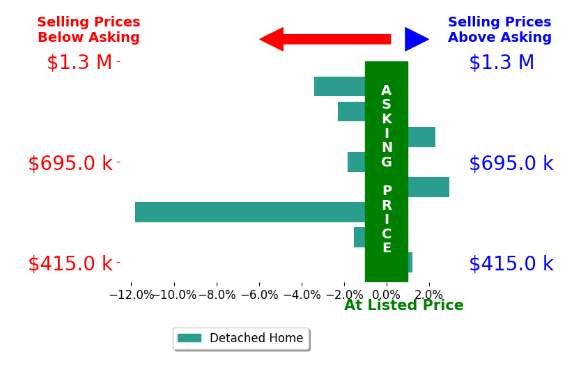 Bar chart comparing asking price vs selling price for Marc Palos