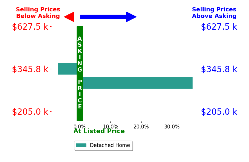 Bar chart comparing asking price vs selling price for Susie DiltsHuber