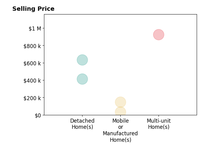 Histogram of home sales price ranges for Michael Stallings