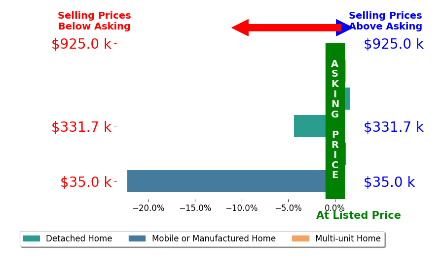Bar chart comparing asking price vs selling price for Michael Stallings