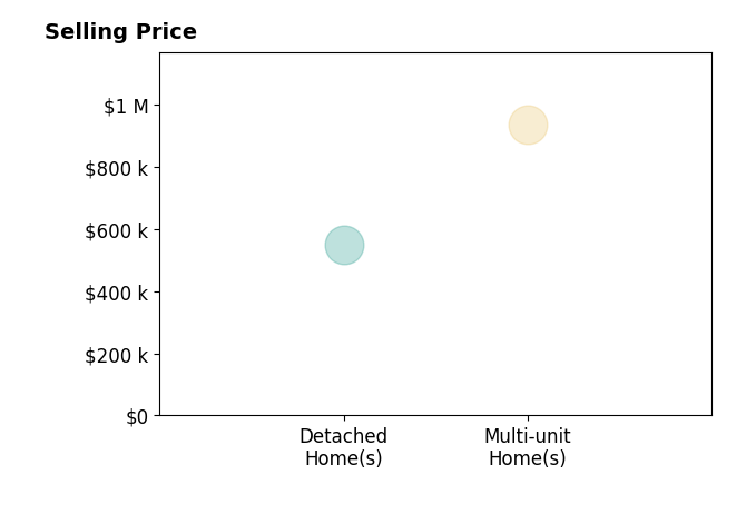 Histogram of home sales price ranges for Allison Novak