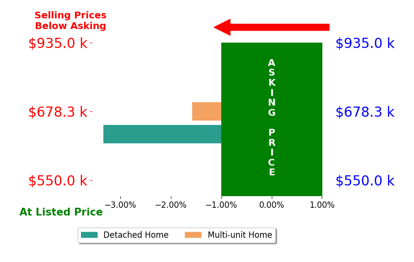 Bar chart comparing asking price vs selling price for Allison Novak