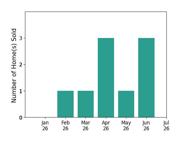 Bar chart of total home sales by Andi Wagner over the past 12 months