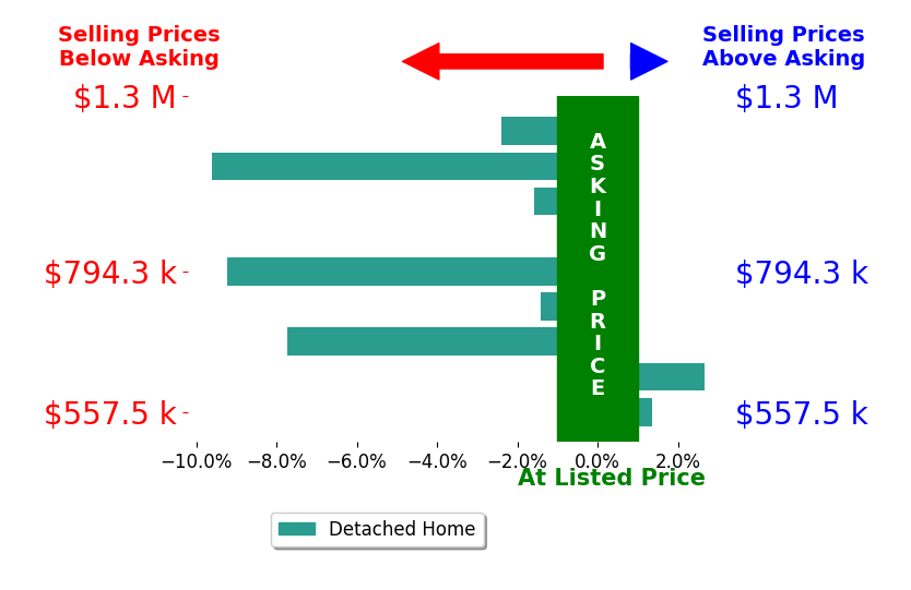 Bar chart comparing asking price vs selling price for Andi Wagner