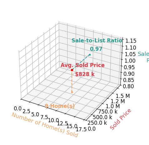Chart showing sale-to-list price ratio for Andi Wagner