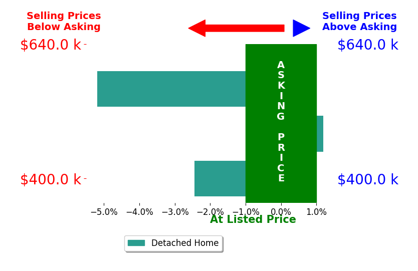 Bar chart comparing asking price vs selling price for Dawn Marie Brown