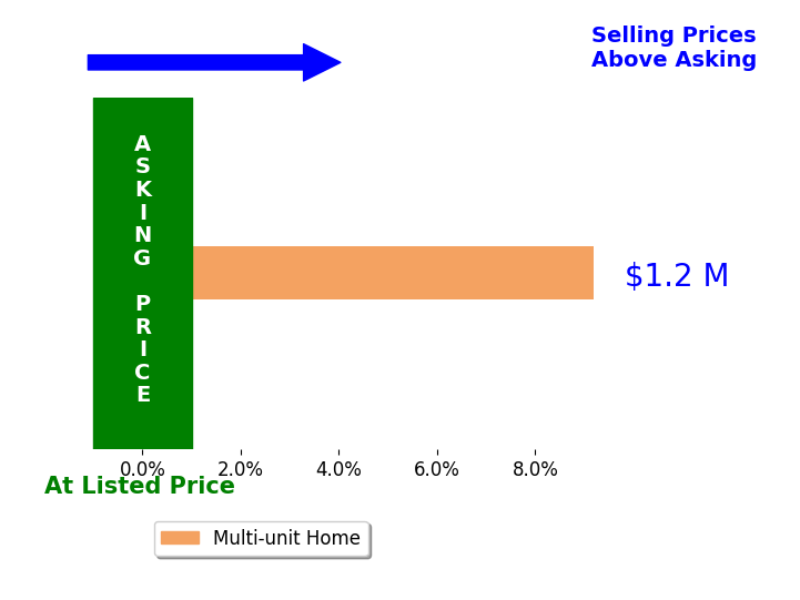 Bar chart comparing asking price vs selling price for Thomas Modic