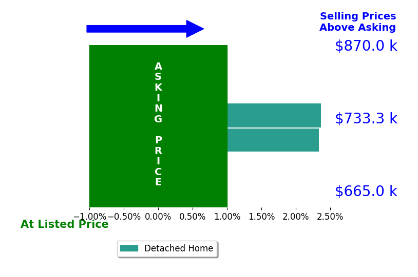 Bar chart comparing asking price vs selling price for Sabrena Lawton