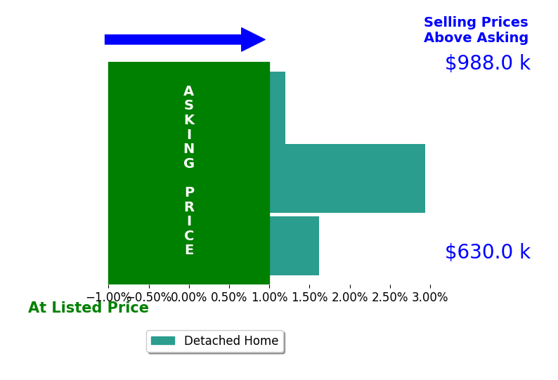 Bar chart comparing asking price vs selling price for Heather Eide