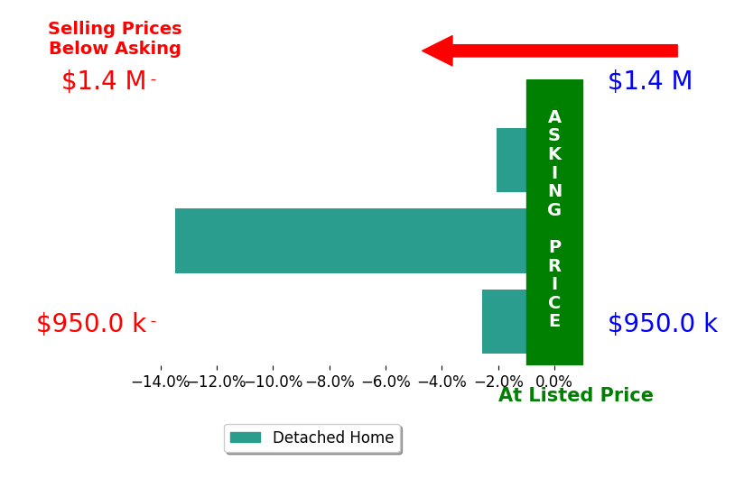 Bar chart comparing asking price vs selling price for Peter Maw