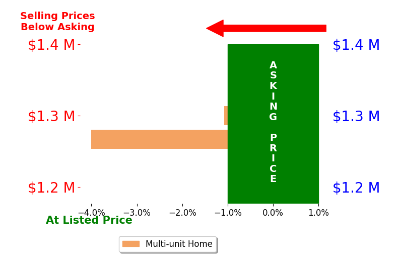Bar chart comparing asking price vs selling price for Jay Flores