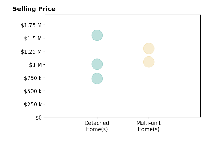 Histogram of home sales price ranges for Cameron Parkinson