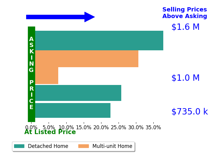 Bar chart comparing asking price vs selling price for Cameron Parkinson