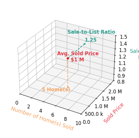 Chart showing sale-to-list price ratio for Cameron Parkinson