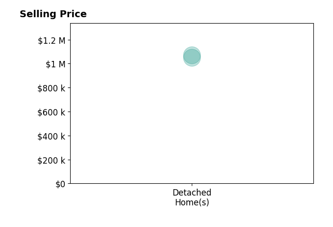 Histogram of home sales price ranges for Scott Hayes