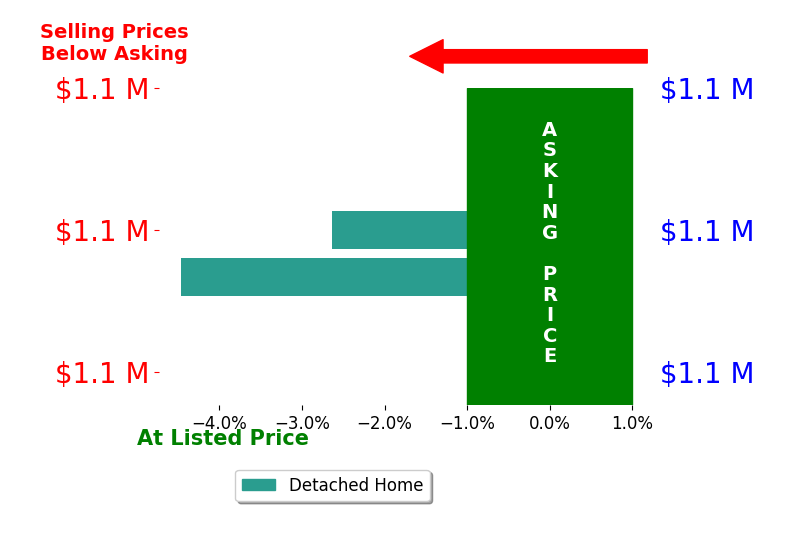 Bar chart comparing asking price vs selling price for Scott Hayes