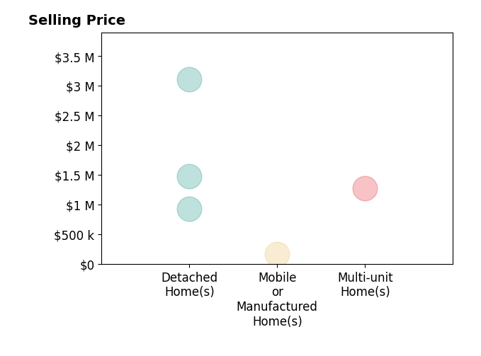 Histogram of home sales price ranges for Rigo Bracamontes