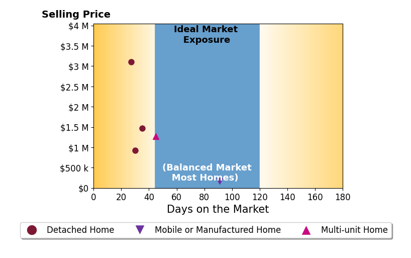 Bar chart of average days on market for Rigo Bracamontes's listings