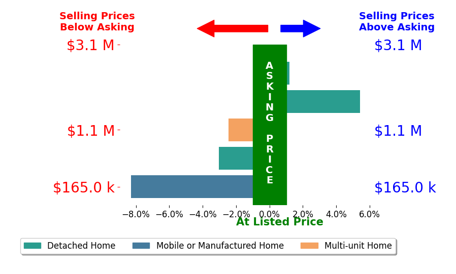 Bar chart comparing asking price vs selling price for Rigo Bracamontes