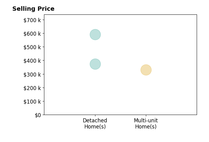 Histogram of home sales price ranges for Jason Garrett