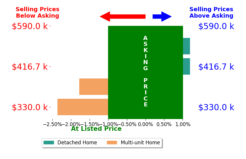 Bar chart comparing asking price vs selling price for Jason Garrett