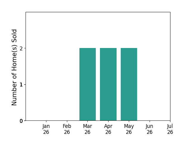Bar chart of total home sales by Lisa Gault over the past 12 months